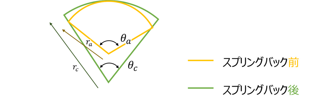 スプリングバック前後の模式図